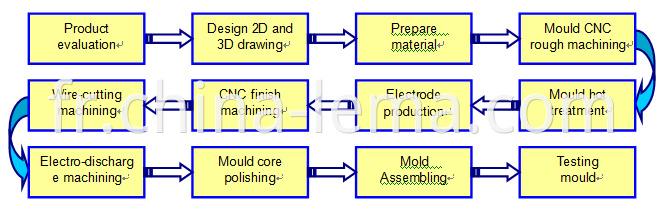 Die casting mould making flowchart